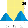Shooting Thorofare tide chart for Tuesday, July 20, 2021