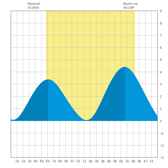 Shooting Thorofare tide chart for Wednesday, July 21, 2021