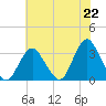 Shooting Thorofare tide chart for Thursday, July 22, 2021