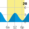 Shooting Thorofare tide chart for Wednesday, July 28, 2021