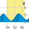 Shooting Thorofare tide chart for Friday, July 2, 2021