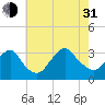 Shooting Thorofare tide chart for Saturday, July 31, 2021