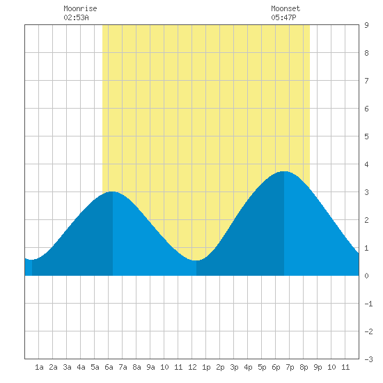 Shooting Thorofare tide chart for Tuesday, July 6, 2021
