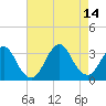Shooting Thorofare tide chart for Saturday, August 14, 2021
