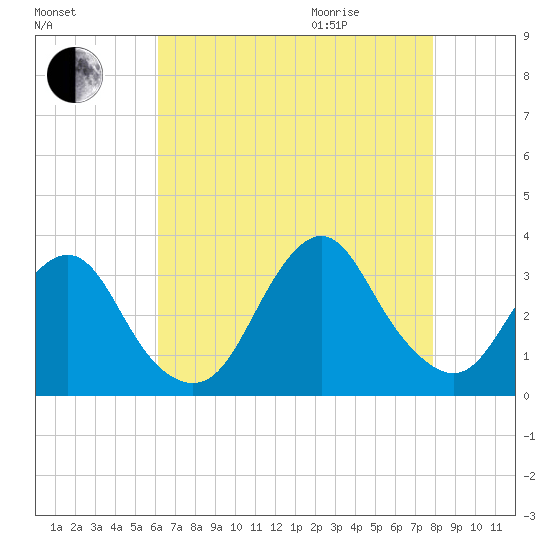 Shooting Thorofare tide chart for Sunday, August 15, 2021