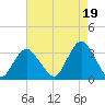 Shooting Thorofare tide chart for Thursday, August 19, 2021