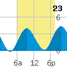 Shooting Thorofare tide chart for Monday, August 23, 2021