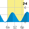 Shooting Thorofare tide chart for Tuesday, August 24, 2021