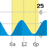 Shooting Thorofare tide chart for Wednesday, August 25, 2021