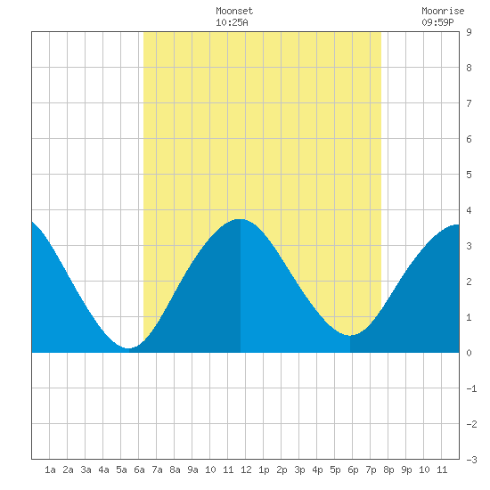 Shooting Thorofare tide chart for Thursday, August 26, 2021