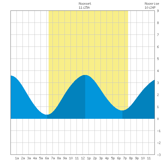 Shooting Thorofare tide chart for Friday, August 27, 2021