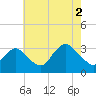 Shooting Thorofare tide chart for Monday, August 2, 2021