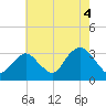 Shooting Thorofare tide chart for Wednesday, August 4, 2021