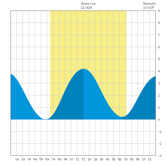 Shooting Thorofare tide chart for Saturday, September 11, 2021