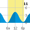 Shooting Thorofare tide chart for Saturday, September 11, 2021