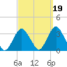 Shooting Thorofare tide chart for Sunday, September 19, 2021