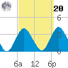 Shooting Thorofare tide chart for Monday, September 20, 2021