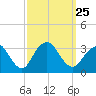 Shooting Thorofare tide chart for Saturday, September 25, 2021