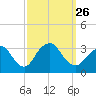 Shooting Thorofare tide chart for Sunday, September 26, 2021