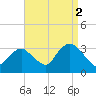 Shooting Thorofare tide chart for Thursday, September 2, 2021