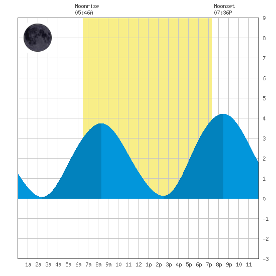 Shooting Thorofare tide chart for Monday, September 6, 2021