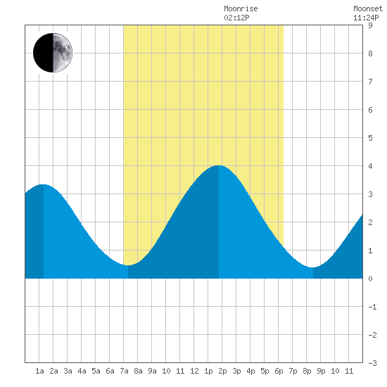 Shooting Thorofare tide chart for Tuesday, October 12, 2021