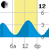 Shooting Thorofare tide chart for Tuesday, October 12, 2021