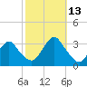 Shooting Thorofare tide chart for Wednesday, October 13, 2021