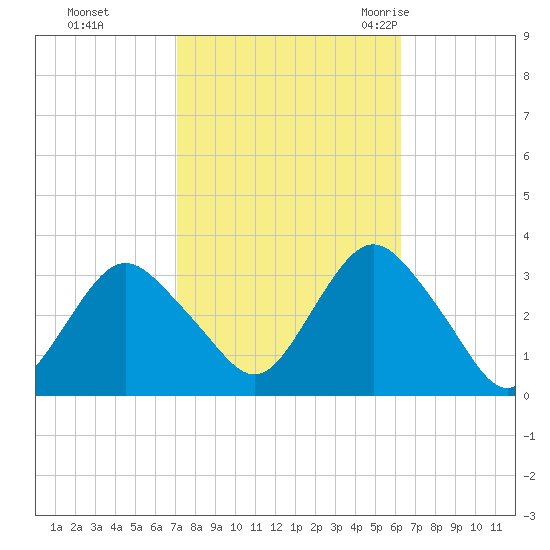 Shooting Thorofare tide chart for Friday, October 15, 2021