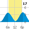 Shooting Thorofare tide chart for Sunday, October 17, 2021