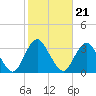 Shooting Thorofare tide chart for Thursday, October 21, 2021