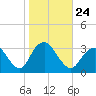 Shooting Thorofare tide chart for Sunday, October 24, 2021