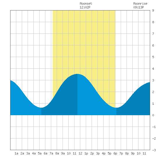 Shooting Thorofare tide chart for Monday, October 25, 2021