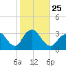 Shooting Thorofare tide chart for Monday, October 25, 2021