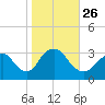 Shooting Thorofare tide chart for Tuesday, October 26, 2021