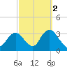 Shooting Thorofare tide chart for Saturday, October 2, 2021