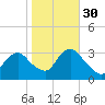 Shooting Thorofare tide chart for Saturday, October 30, 2021