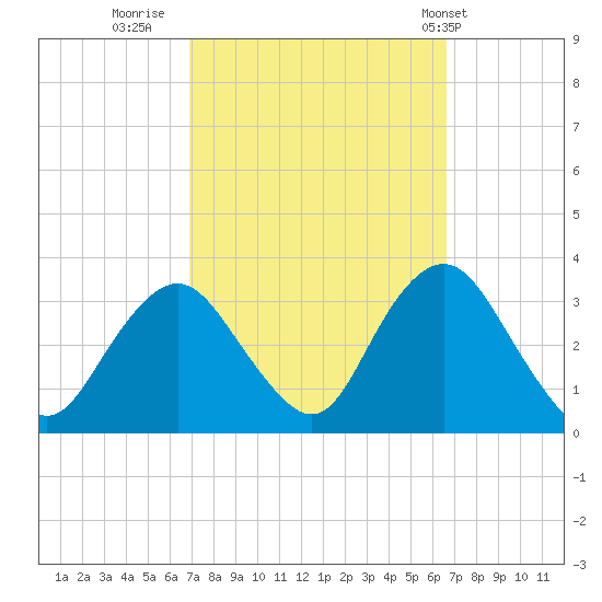 Shooting Thorofare tide chart for Sunday, October 3, 2021