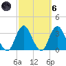 Shooting Thorofare tide chart for Wednesday, October 6, 2021