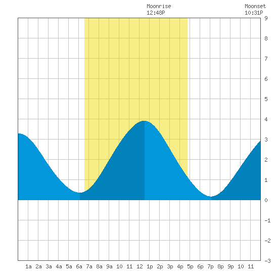 Shooting Thorofare tide chart for Wednesday, November 10, 2021