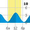 Shooting Thorofare tide chart for Wednesday, November 10, 2021