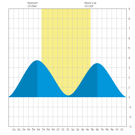 Shooting Thorofare tide chart for Tuesday, November 16, 2021