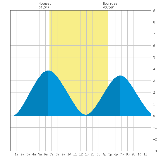 Shooting Thorofare tide chart for Wednesday, November 17, 2021