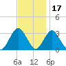 Shooting Thorofare tide chart for Wednesday, November 17, 2021