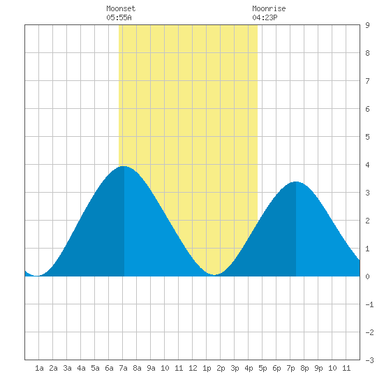 Shooting Thorofare tide chart for Thursday, November 18, 2021