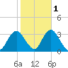 Shooting Thorofare tide chart for Monday, November 1, 2021