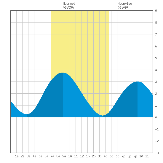 Shooting Thorofare tide chart for Sunday, November 21, 2021