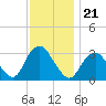 Shooting Thorofare tide chart for Sunday, November 21, 2021