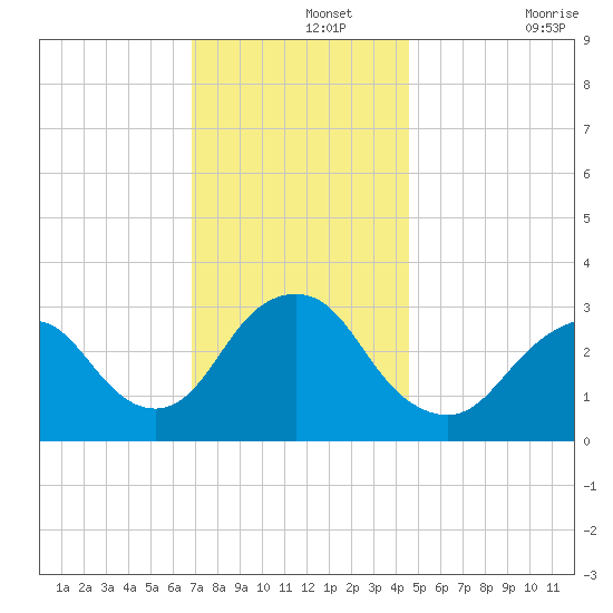 Shooting Thorofare tide chart for Thursday, November 25, 2021