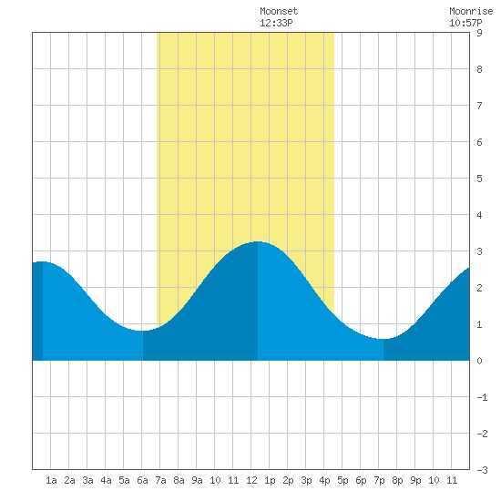 Shooting Thorofare tide chart for Friday, November 26, 2021